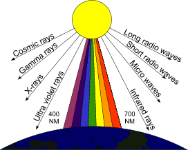 Colour Therapy, Corlour for home, Office, shop, Showroom and many more by shri Santosh, astro Guru